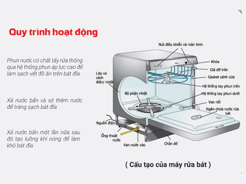 Cấu Tạo Máy Rửa Bát